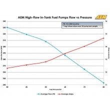 Горивна помпа AEM Electronics 340 LPH